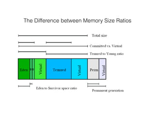 The Difference between Memory Size Ratios
 