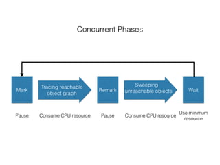 Concurrent Phases
Mark
Tracing reachable
object graph
Remark
Sweeping
unreachable objects Wait
Pause Consume CPU resource Pause Consume CPU resource
Use minimum
resource
 