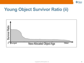 Young Object Survivor Ratio (ii)
 Survivor Ratio




      0 Youngest   New-Allocated Object Age                Oldest




                        Copyright Sun Microsystems, Inc.            24
 