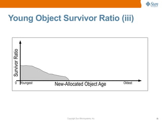 Young Object Survivor Ratio (iii)
 Survivor Ratio




      0 Youngest   New-Allocated Object Age                Oldest




                        Copyright Sun Microsystems, Inc.            25
 