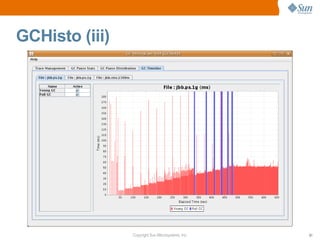 GCHisto (iii)




                Copyright Sun Microsystems, Inc.   61
 