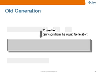 Old Generation


                 Promotion
                 (survivors from the Young Generation)




             Copyright Sun Microsystems, Inc.            9
 