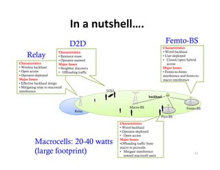 In a nutshell….
                                   D2D                                                   Femto-BS
                                                                                        Characteristics
                                                                                        • Wired backhaul
     Relay
     R l                    Characteristics
                            • Resource reuse                                            • User-deployed
                                                                                        • Closed/open/hybrid
                            • Operator‐assisted
Characteristics             Major Issues                                                   access
• Wireless backhaul         • Neighbor discovery                                        Major Issues
• Open access               • Offloading traffic                                        • Femto-to-femto
•OOperator‐deployed
            d l d                                                                       interference and femto-to-
Major Issues                                                                            macro interference
• Effective backhaul design
• Mitigating relay to macrocell
interference                                       D2D
                                                                             backhaul
                                                                             b kh l


                                                               Macro-BS                                 Femto-BS
                                      Relay
                                                                                     Pico-BS

                                                         Characteristics
                                                         • Wired backhaul
                                                         • Operator‐deployed
                                                         • Open access

           Macrocells: 20 40 watts
                    ll 20-40                             Major Issues
                                                         M j I
                                                         •Offloading traffic from
                                                         macro to picocells
           (large footprint)                             • Mitigate interference
                                                            toward macrocell users
                                                                                                              11
 