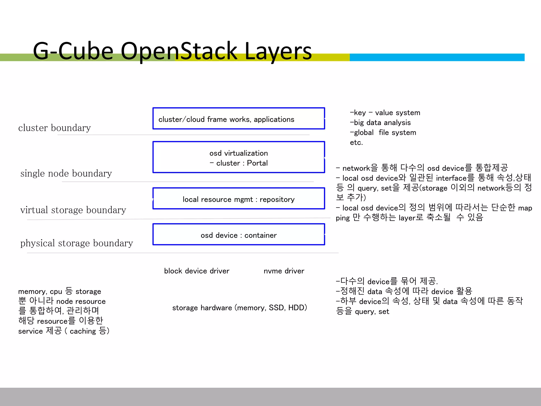 G-Cube OpenStack Layers 
cluster/cloud frame works, applications 
osd virtualization 
- cluster : Portal 
local resource mgmt : repository 
osd device : container 
block device driver nvme driver 
-key - value system 
-big data analysis 
-global file system 
etc. 
- network을 통해 다수의 osd device를 통합제공 
- local osd device와 일관된 interface를 통해 속성,상태 
등 의 query, set을 제공(storage 이외의 network등의 정 
보 추가) 
- local osd device의 정의 범위에 따라서는 단순한 map 
ping 만 수행하는 layer로 축소될 수 있음 
-다수의 device를 묶어 제공. 
-정해진 data 속성에 따라 device 활용 
-하부 device의 속성, 상태 및 data 속성에 따른 동작 
등을 query, set 
cluster boundary 
single node boundary 
virtual storage boundary 
physical storage boundary 
memory, cpu 등 storage 
뿐 아니라 node resource 
를 통합하여, 관리하며 
해당 resource를 이용한 
service 제공 ( caching 등) 
storage hardware (memory, SSD, HDD) 
This information is confidential and was prepared by G-Cube solely for the use of our client and investor; it is not to be relied on by any 3rd party without G-Cube's prior written consent SEO 141028-IR-Business proposal v05 10 
 