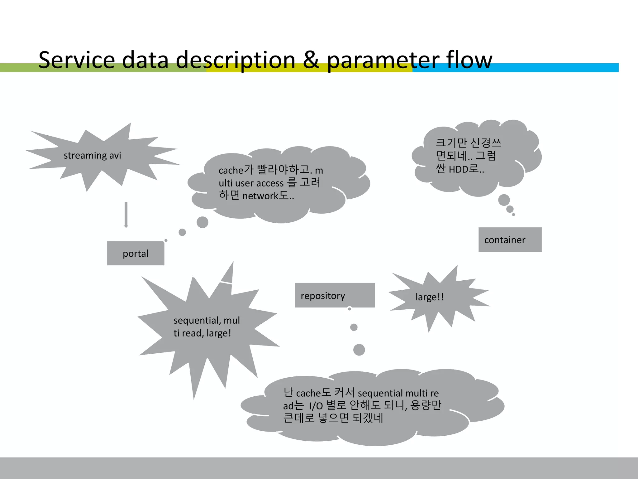 Service data description & parameter flow 
streaming avi 
portal 
cache가 빨라야하고. m 
ulti user access 를 고려 
하면 network도.. 
repository 
sequential, mul 
ti read, large! 
크기만 신경쓰 
면되네.. 그럼 
싼 HDD로.. 
large!! 
난 cache도 커서 sequential multi re 
ad는 I/O 별로 안해도 되니, 용량만 
큰데로 넣으면 되겠네 
container 
This information is confidential and was prepared by G-Cube solely for the use of our client and investor; it is not to be relied on by any 3rd party without G-Cube's prior written consent SEO 141028-IR-Business proposal v05 12 
 