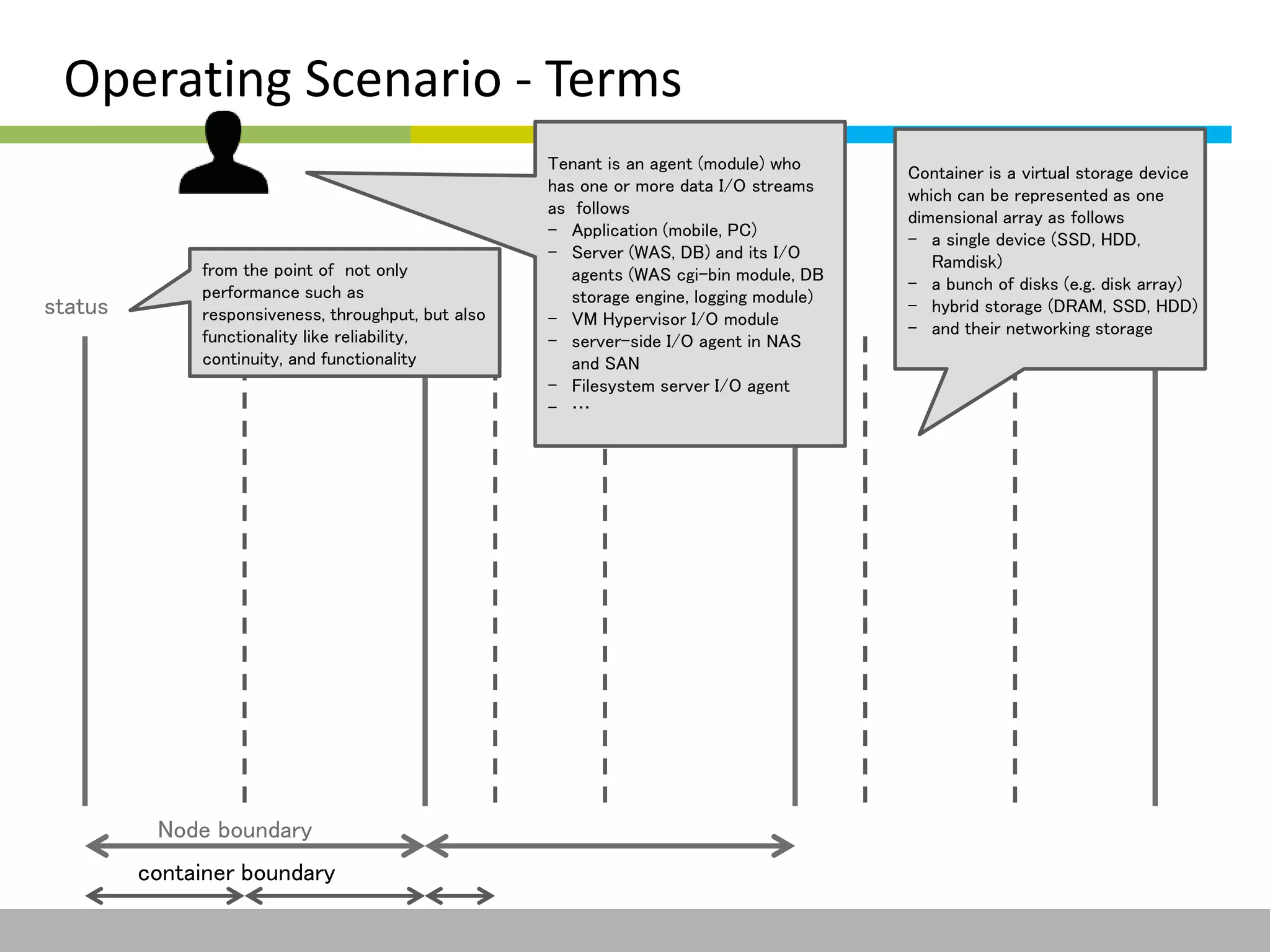 Operating Scenario - Terms 
from the point of not only 
performance such as 
responsiveness, throughput, but also 
functionality like reliability, 
continuity, and functionality 
Node boundary 
container boundary 
status 
Container is a virtual storage device 
which can be represented as one 
dimensional array as follows 
- a single device (SSD, HDD, 
Ramdisk) 
- a bunch of disks (e.g. disk array) 
- hybrid storage (DRAM, SSD, HDD) 
- and their networking storage 
Tenant is an agent (module) who 
has one or more data I/O streams 
as follows 
- Application (mobile, PC) 
- Server (WAS, DB) and its I/O 
agents (WAS cgi-bin module, DB 
storage engine, logging module) 
- VM Hypervisor I/O module 
- server-side I/O agent in NAS 
and SAN 
- Filesystem server I/O agent 
- … 
This information is confidential and was prepared by G-Cube solely for the use of our client and investor; it is not to be relied on by any 3rd party without G-Cube's prior written consent SEO 141028-IR-Business proposal v05 13 
 