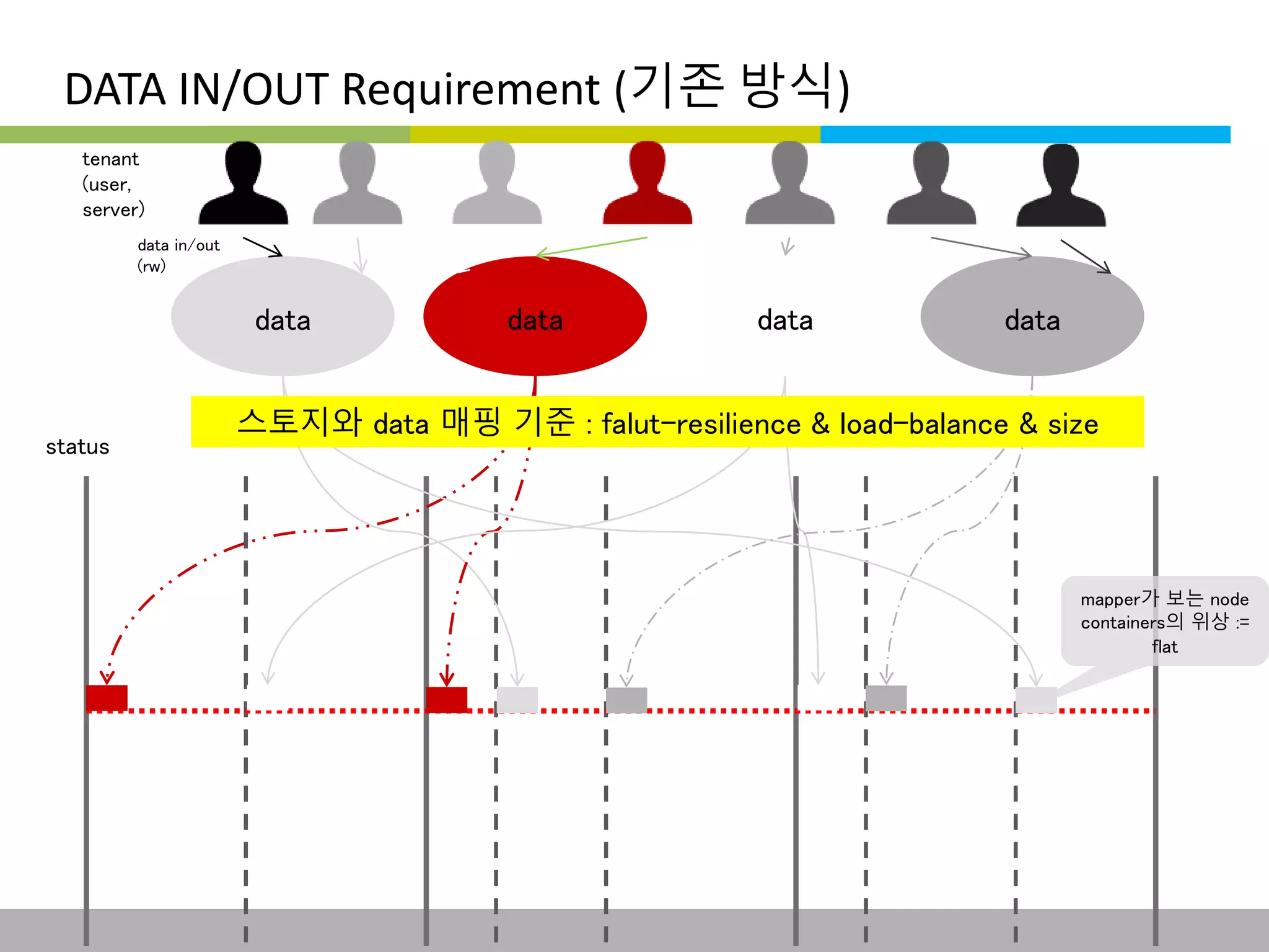 DATA IN/OUT Requirement (기존 방식) 
tenant 
(user, 
server) 
status 
data data data data 
data in/out 
(rw) 
스토지와 data 매핑 기준 : falut-resilience & load-balance & size 
mapper가 보는 node 
containers의 위상 := 
flat 
This information is confidential and was prepared by G-Cube solely for the use of our client and investor; it is not to be relied on by any 3rd party without G-Cube's prior written consent SEO 141028-IR-Business proposal v05 14 
 