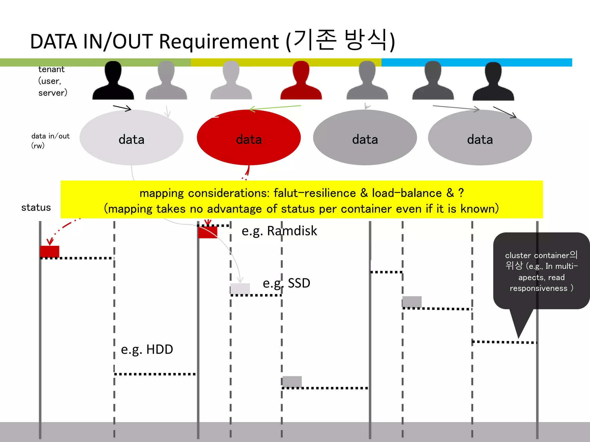 DATA IN/OUT Requirement (기존 방식) 
tenant 
(user, 
server) 
data in/out data data data data 
(rw) 
status 
cluster container의 
위상 (e.g., In multi-apects, 
read 
responsiveness ) 
mapping considerations: falut-resilience & load-balance & ? 
(mapping takes no advantage of status per container even if it is known) 
e.g. HDD 
e.g. Ramdisk 
e.g. SSD 
This information is confidential and was prepared by G-Cube solely for the use of our client and investor; it is not to be relied on by any 3rd party without G-Cube's prior written consent SEO 141028-IR-Business proposal v05 15 
 