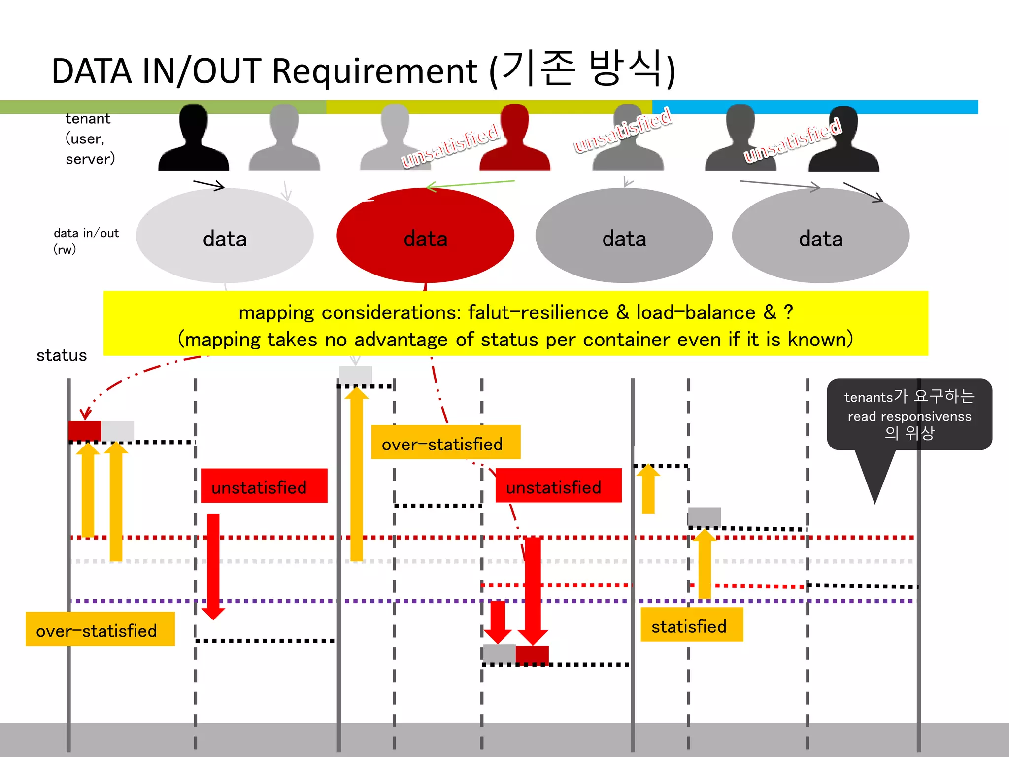 DATA IN/OUT Requirement (기존 방식) 
tenant 
(user, 
server) 
data in/out data data data data 
(rw) 
status 
mapping considerations: falut-resilience & load-balance & ? 
(mapping takes no advantage of status per container even if it is known) 
tenants가 요구하는 
read responsivenss 
의 위상 over-statisfied 
unstatisfied unstatisfied 
over-statisfied statisfied 
This information is confidential and was prepared by G-Cube solely for the use of our client and investor; it is not to be relied on by any 3rd party without G-Cube's prior written consent SEO 141028-IR-Business proposal v05 16 
 