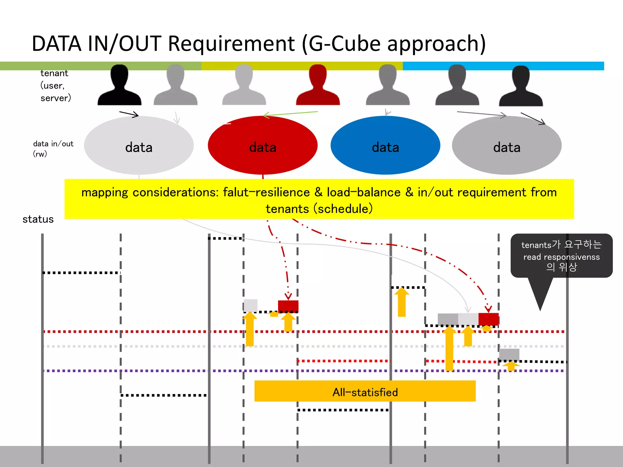 DATA IN/OUT Requirement (G-Cube approach) 
tenant 
(user, 
server) 
data in/out data data data data 
(rw) 
status 
mapping considerations: falut-resilience & load-balance & in/out requirement from 
tenants (schedule) 
tenants가 요구하는 
read responsivenss 
의 위상 
All-statisfied 
This information is confidential and was prepared by G-Cube solely for the use of our client and investor; it is not to be relied on by any 3rd party without G-Cube's prior written consent SEO 141028-IR-Business proposal v05 17 
 