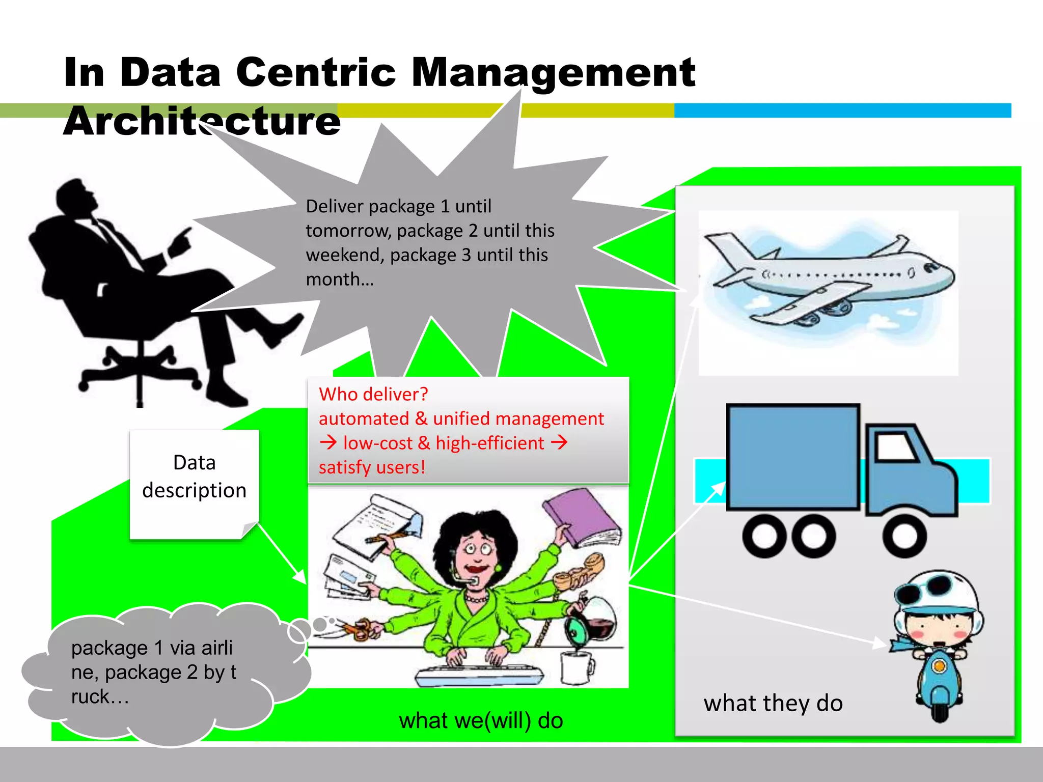 In Data Centric Management 
Architecture 
Deliver package 1 until 
tomorrow, package 2 until this 
weekend, package 3 until this 
month… 
what they do 
Data 
description 
package 1 via airli 
ne, package 2 by t 
ruck… 
Who deliver? 
automated & unified management 
 low-cost & high-efficient  
satisfy users! 
what we(will) do 
This information is confidential and was prepared by G-Cube solely for the use of our client and investor; it is not to be relied on by any 3rd party without G-Cube's prior written consent SEO 141028-IR-Business proposal v05 6 
 