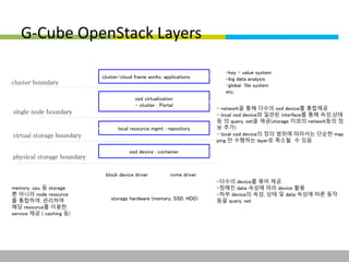 G-Cube OpenStack Layers 
cluster/cloud frame works, applications 
osd virtualization 
- cluster : Portal 
local resource mgmt : repository 
osd device : container 
block device driver nvme driver 
-key - value system 
-big data analysis 
-global file system 
etc. 
- network을 통해 다수의 osd device를 통합제공 
- local osd device와 일관된 interface를 통해 속성,상태 
등 의 query, set을 제공(storage 이외의 network등의 정 
보 추가) 
- local osd device의 정의 범위에 따라서는 단순한 map 
ping 만 수행하는 layer로 축소될 수 있음 
-다수의 device를 묶어 제공. 
-정해진 data 속성에 따라 device 활용 
-하부 device의 속성, 상태 및 data 속성에 따른 동작 
등을 query, set 
cluster boundary 
single node boundary 
virtual storage boundary 
physical storage boundary 
memory, cpu 등 storage 
뿐 아니라 node resource 
를 통합하여, 관리하며 
해당 resource를 이용한 
service 제공 ( caching 등) 
storage hardware (memory, SSD, HDD) 
This information is confidential and was prepared by G-Cube solely for the use of our client and investor; it is not to be relied on by any 3rd party without G-Cube's prior written consent SEO 141028-IR-Business proposal v05 10 
 