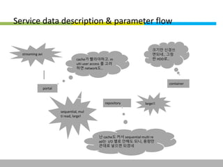Service data description & parameter flow 
streaming avi 
portal 
cache가 빨라야하고. m 
ulti user access 를 고려 
하면 network도.. 
repository 
sequential, mul 
ti read, large! 
크기만 신경쓰 
면되네.. 그럼 
싼 HDD로.. 
large!! 
난 cache도 커서 sequential multi re 
ad는 I/O 별로 안해도 되니, 용량만 
큰데로 넣으면 되겠네 
container 
This information is confidential and was prepared by G-Cube solely for the use of our client and investor; it is not to be relied on by any 3rd party without G-Cube's prior written consent SEO 141028-IR-Business proposal v05 12 
 