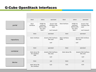 G-Cube OpenStack Interfaces 
portal 
repository 
container 
device 
Local interfaces Remote interfaces 
block others openstack block others openstack 
block 
interfaces 
POSIX file 
interfaces, 
RESTful API, 
key-value, 
Swift… 
dynamic field 
interfaces (like 
stub) 
ioctl (network) 
block interfaces POSIX file 
interfaces, 
RESTful API, 
key-value, 
Swift… 
dynamic field 
interfaces (like 
stub) 
ioctl (network) 
block openstack block openstack 
block interfaces dynamic field interfaces 
(like stub) 
ioctl 
block interfaces 
(SAN) 
dynamic field interfaces 
(like stub) 
ioctl 
block openstack block openstack 
block device file 
(bio interface) 
SAN 
dynamic field interfaces 
(like stub) 
ioctl 
block device file dynamic field interfaces 
(like stub) 
ioctl 
block osd block osd 
block device file 
(bio interface) 
ioctl N/A N/A 
This information is confidential and was prepared by G-Cube solely for the use of our client and investor; it is not to be relied on by any 3rd party without G-Cube's prior written consent SEO 141028-IR-Business proposal v05 18 
 