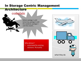 In Storage Centric Management 
Architecture 
Deliver package 1 until 
tomorrow, package 2 until 
this weekend, package 3 
until this month… 
what they do 
Who deliver? 
• automated by existing 
solutions unsatify 
This information is confidential and was prepared by G-Cube solely for the use of our client and investor; it is not to be relied on by any 3rd party without G-Cube's prior written consent SEO 141028-IR-Business proposal v05 5 
 