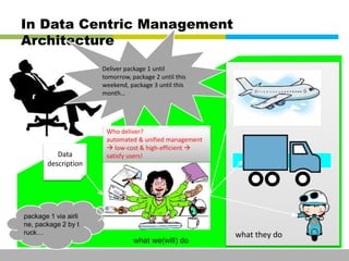In Data Centric Management 
Architecture 
Deliver package 1 until 
tomorrow, package 2 until this 
weekend, package 3 until this 
month… 
what they do 
Data 
description 
package 1 via airli 
ne, package 2 by t 
ruck… 
Who deliver? 
automated & unified management 
 low-cost & high-efficient  
satisfy users! 
what we(will) do 
This information is confidential and was prepared by G-Cube solely for the use of our client and investor; it is not to be relied on by any 3rd party without G-Cube's prior written consent SEO 141028-IR-Business proposal v05 6 
 