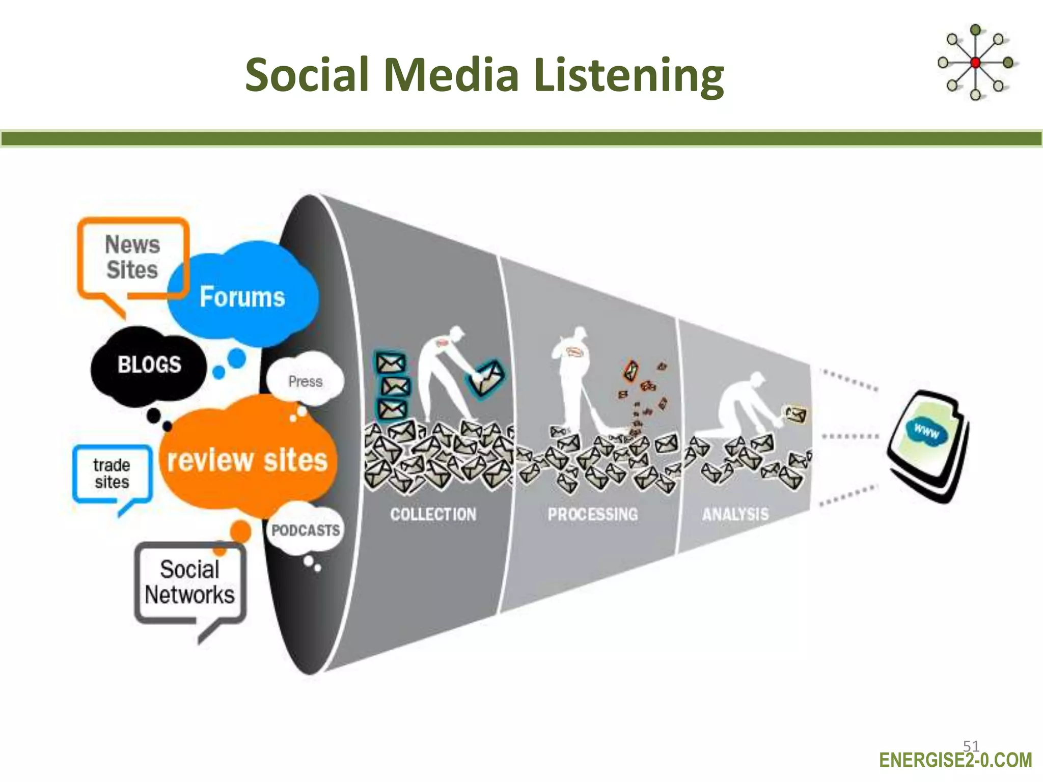 ENERGISE2-0.COM
Social Media Listening
51
 