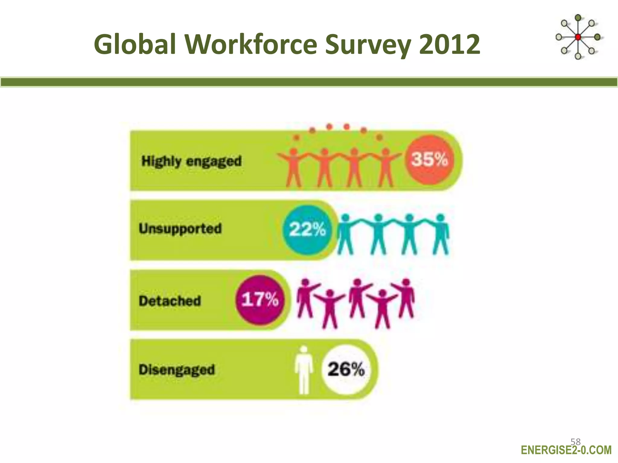 ENERGISE2-0.COM
Global Workforce Survey 2012
58
 