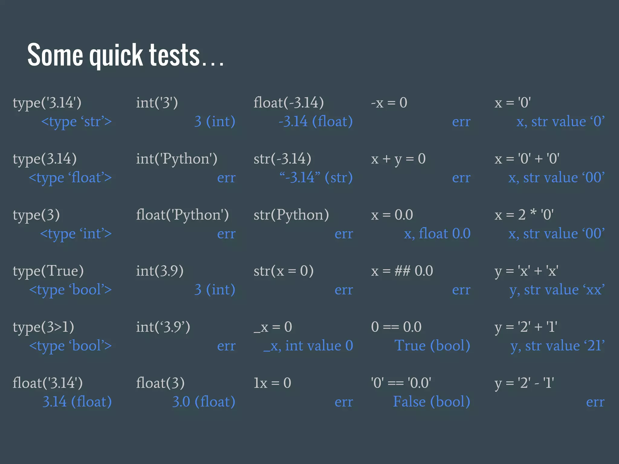 Some quick tests…
type('3.14')
<type ‘str’>
type(3.14)
<type ‘float’>
type(3)
<type ‘int’>
type(True)
<type ‘bool’>
type(3>1)
<type ‘bool’>
float('3.14')
3.14 (float)
int('3')
3 (int)
int('Python')
err
float('Python')
err
int(3.9)
3 (int)
int(‘3.9’)
err
float(3)
3.0 (float)
float(-3.14)
-3.14 (float)
str(-3.14)
“-3.14” (str)
str(Python)
err
str(x = 0)
err
_x = 0
_x, int value 0
1x = 0
err
-x = 0
err
x + y = 0
err
x = 0.0
x, float 0.0
x = ## 0.0
err
0 == 0.0
True (bool)
'0' == '0.0'
False (bool)
x = '0'
x, str value ‘0’
x = '0' + '0'
x, str value ‘00’
x = 2 * '0'
x, str value ‘00’
y = 'x' + 'x'
y, str value ‘xx’
y = '2' + '1'
y, str value ‘21’
y = '2' - '1'
err
 