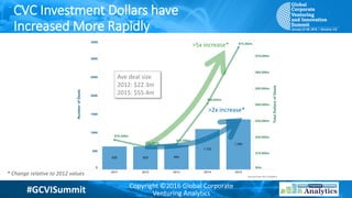#GCVISummit Copyright ©2016 Global Corporate
Venturing Analytics
CVC Investment Dollars have
Increased More Rapidly
>2x in...
