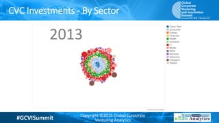 #GCVISummit Copyright ©2016 Global Corporate
Venturing Analytics
CVC Investments - By Sector
2013
 