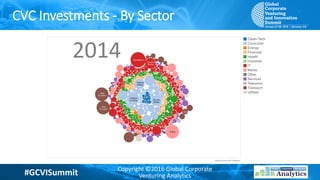 #GCVISummit Copyright ©2016 Global Corporate
Venturing Analytics
CVC Investments - By Sector
2014
 