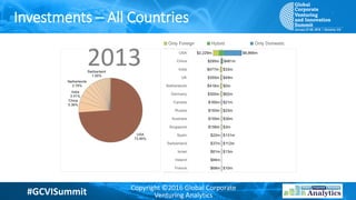 #GCVISummit Copyright ©2016 Global Corporate
Venturing Analytics
Investments – All Countries
2013
 