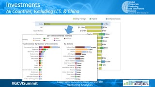 #GCVISummit Copyright ©2016 Global Corporate
Venturing Analytics
Investments
All Countries, Excluding U.S. & China
2015
 