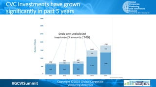 #GCVISummit Copyright ©2016 Global Corporate
Venturing Analytics
CVC Investments have grown
significantly in past 5 years
...