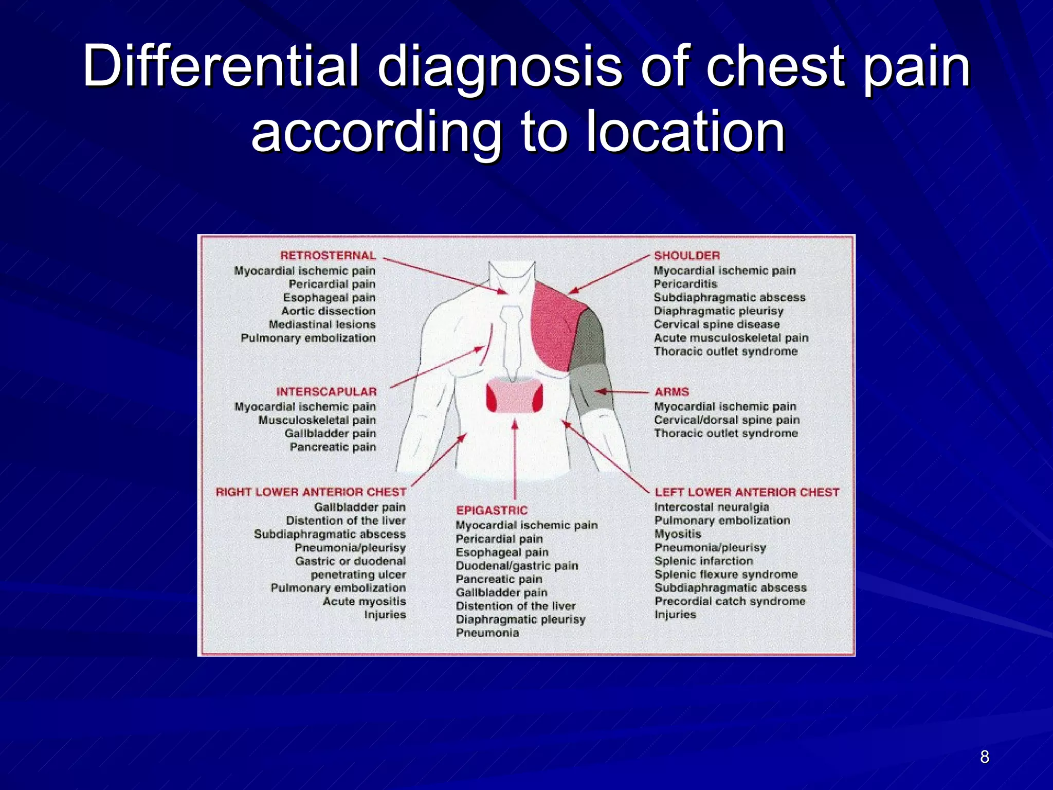 Symptoms Signs & Investigations in Cardiovascular Diseases | PPT