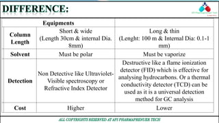 Equipments
Column
Length
Short & wide
(Length 30cm & internal Dia.
8mm)
Long & thin
(Lenght: 100 m & Internal Dia: 0.1-1
mm)
Solvent Must be polar Must be vaporize
Detection
Non Detective like Ultraviolet-
Visible spectroscopy or
Refractive Index Detector
Destructive like a flame ionization
detector (FID) which is effective for
analysing hydrocarbons. Or a thermal
conductivity detector (TCD) can be
used as it is a universal detection
method for GC analysis
Cost Higher Lower