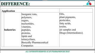 Application
Industries
Inorganic ions,
polymers,
sugars,
nucleotides,
vitamins,
peptides,
proteins,
lipids and
tetracyclines,
Basically Pharmaceutical
Companies
Oils,
plant pigments,
pesticides,
fatty acids,
toxins,
air samples and
Drugs (Intermediates).