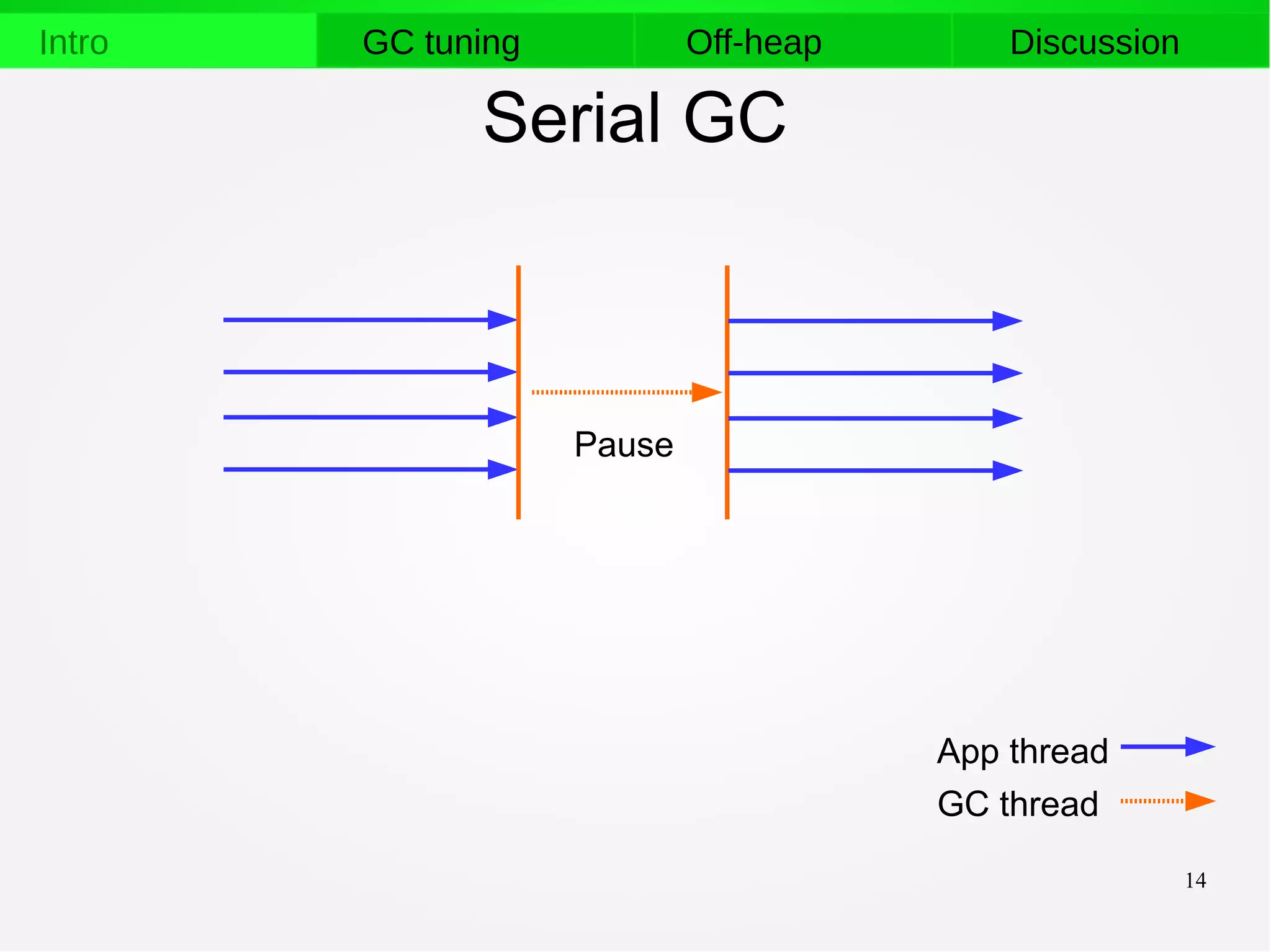 14
Intro GC tuning Off-heap Discussion
Serial GC
Аpp thread
GC thread
Pause
 