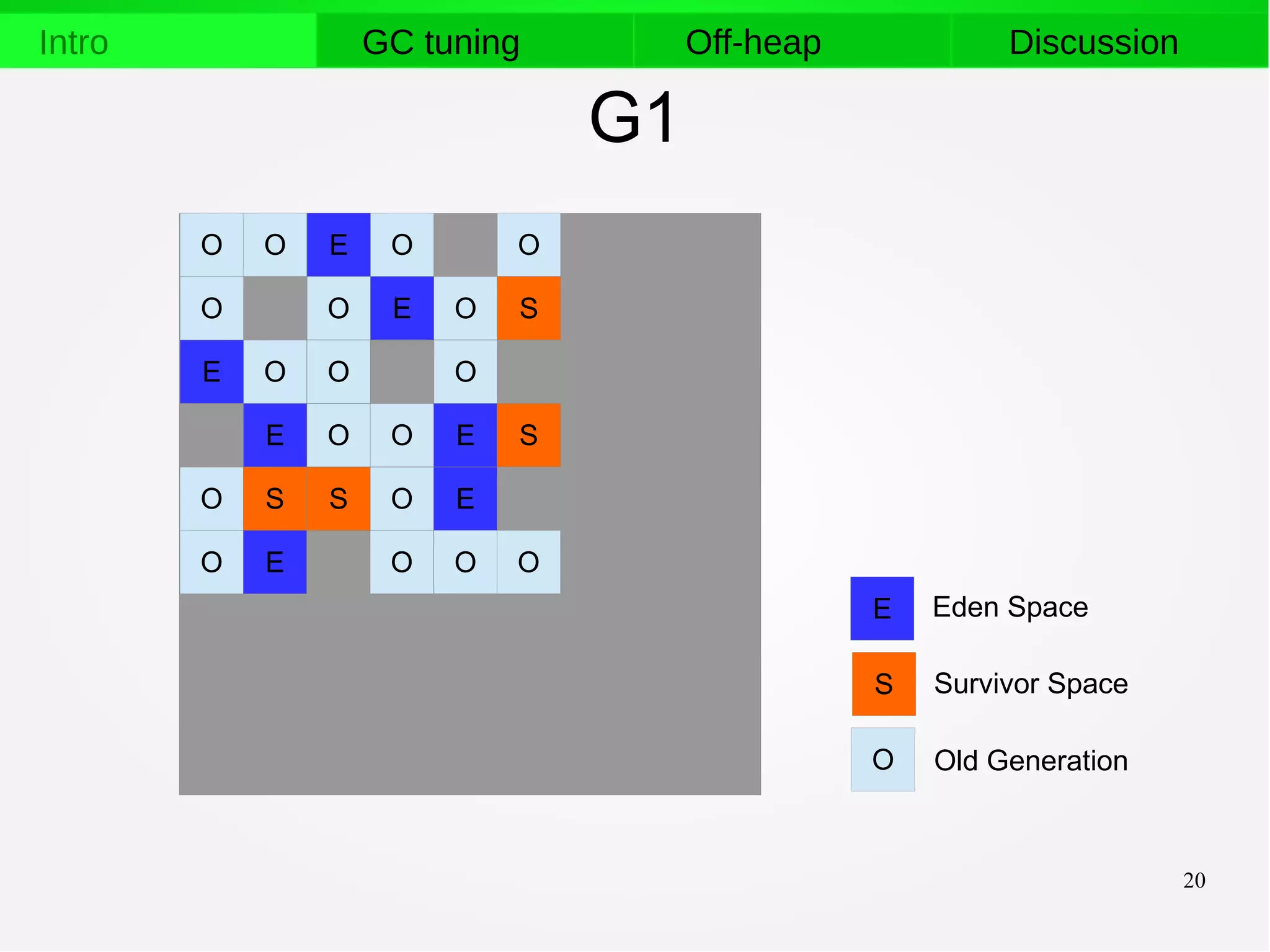 20
Intro GC tuning Off-heap Discussion
G1
O E OO O
O E OO S
O O OE
E O O E S
S S O EO
E O OO O
O
E
S
Old Generation
Survivor Space
Eden Space
 