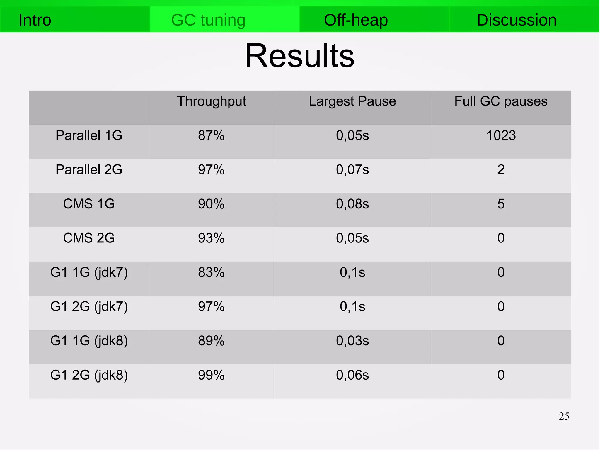 25
Intro GC tuning Off-heap Discussion
Results
Throughput Largest Pause Full GC pauses
Parallel 1G 87% 0,05s 1023
Parallel 2G 97% 0,07s 2
CMS 1G 90% 0,08s 5
CMS 2G 93% 0,05s 0
G1 1G (jdk7) 83% 0,1s 0
G1 2G (jdk7) 97% 0,1s 0
G1 1G (jdk8) 89% 0,03s 0
G1 2G (jdk8) 99% 0,06s 0
 