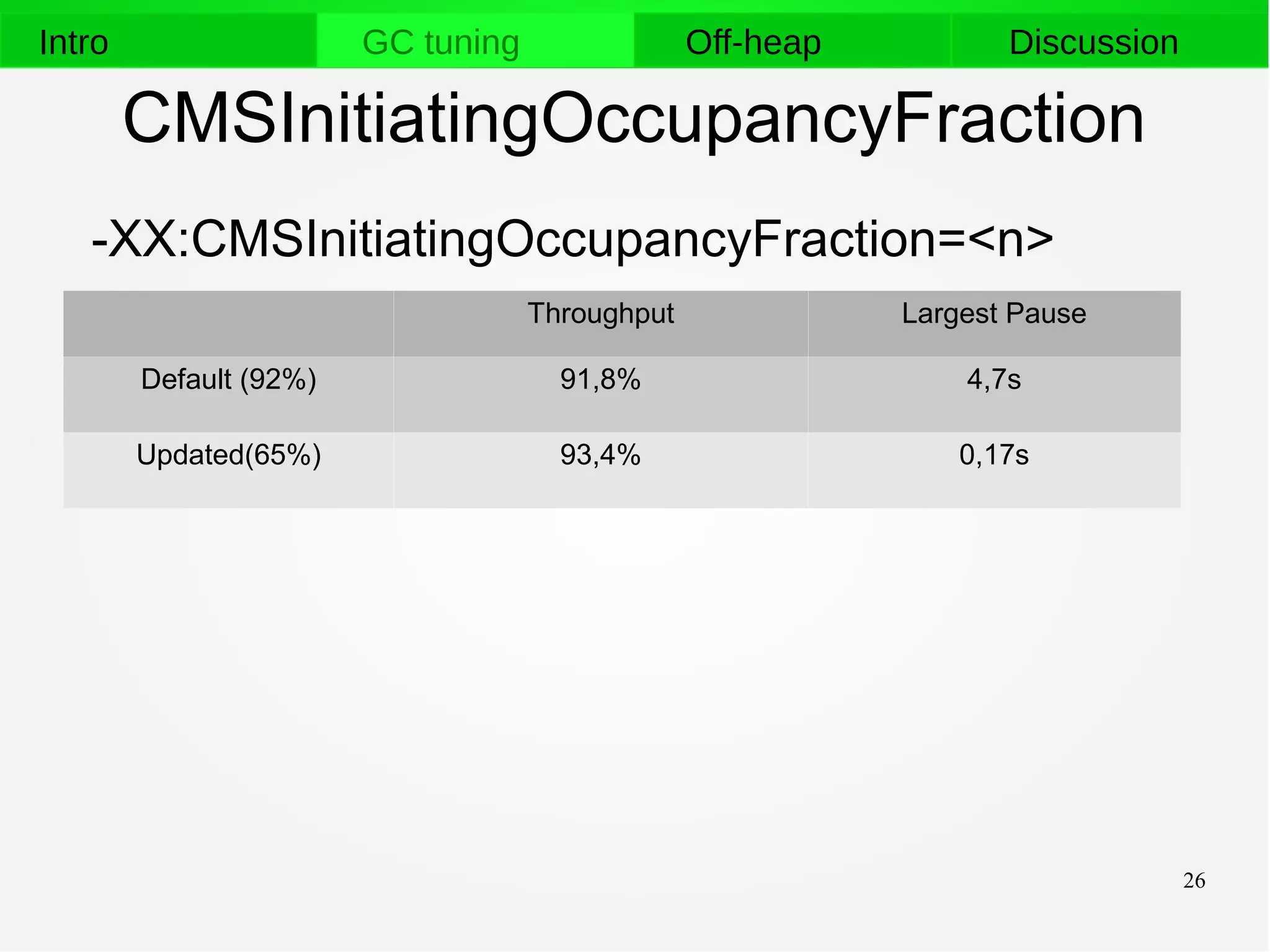 26
Intro GC tuning Off-heap Discussion
CMSInitiatingOccupancyFraction
Throughput Largest Pause
Default (92%) 91,8% 4,7s
Updated(65%) 93,4% 0,17s
-XX:CMSInitiatingOccupancyFraction=<n>
 
