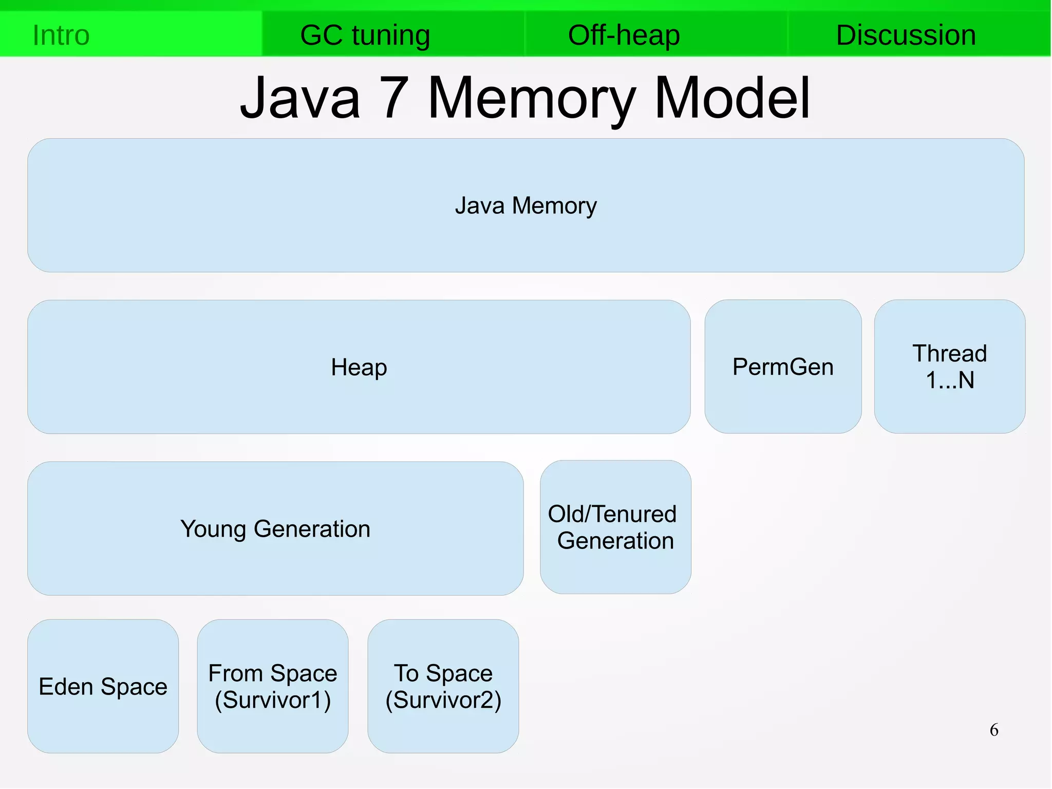 6
Intro GC tuning Off-heap Discussion
Java 7 Memory Model
Java Memory
Heap PermGen
Young Generation
Thread
1...N
Old/Tenured
Generation
Eden Space
From Space
(Survivor1)
To Space
(Survivor2)
 