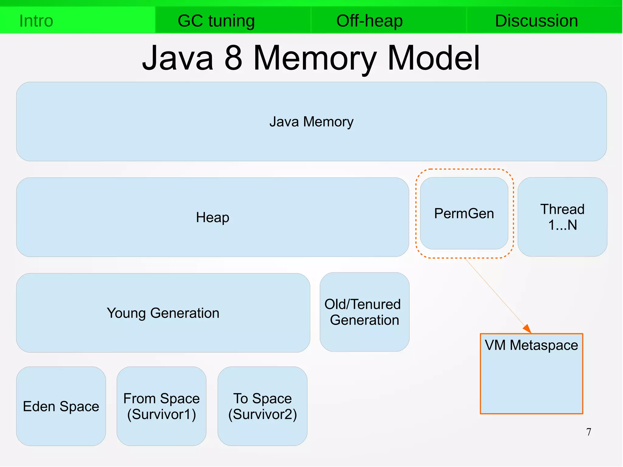 7
Intro GC tuning Off-heap Discussion
Java 8 Memory Model
Java Memory
Heap PermGen
Young Generation
Thread
1...N
Old/Tenured
Generation
Eden Space
From Space
(Survivor1)
To Space
(Survivor2)
VM Metaspace
 