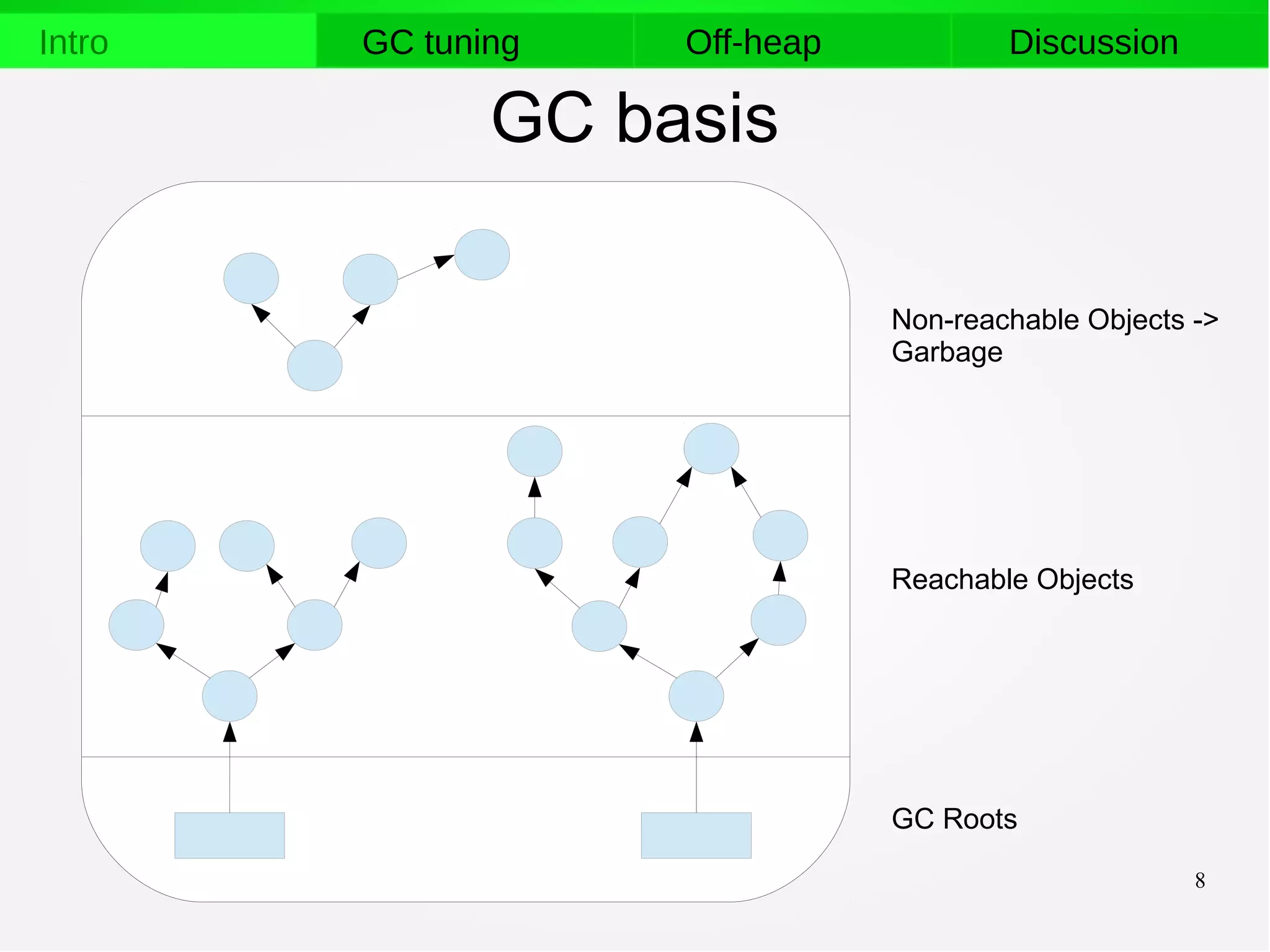 8
Intro GC tuning Off-heap Discussion
GC basis
GC Roots
Reachable Objects
Non-reachable Objects ->
Garbage
 