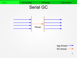 14
Intro GC tuning Off-heap Discussion
Serial GC
Аpp thread
GC thread
Pause
 