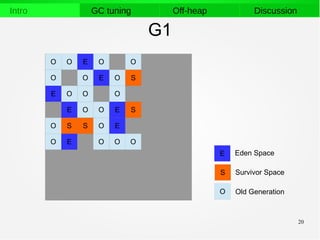 20
Intro GC tuning Off-heap Discussion
G1
O E OO O
O E OO S
O O OE
E O O E S
S S O EO
E O OO O
O
E
S
Old Generation
Survivor Space
Eden Space
 