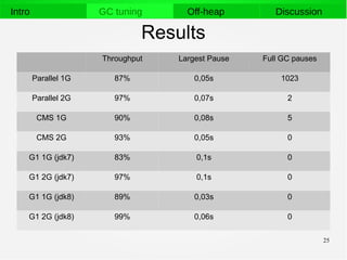 25
Intro GC tuning Off-heap Discussion
Results
Throughput Largest Pause Full GC pauses
Parallel 1G 87% 0,05s 1023
Parallel 2G 97% 0,07s 2
CMS 1G 90% 0,08s 5
CMS 2G 93% 0,05s 0
G1 1G (jdk7) 83% 0,1s 0
G1 2G (jdk7) 97% 0,1s 0
G1 1G (jdk8) 89% 0,03s 0
G1 2G (jdk8) 99% 0,06s 0
 