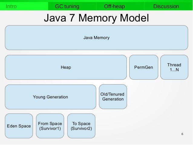 Модель java. Java память. Модель памяти java. Java управление памятью. Объект в памяти java.