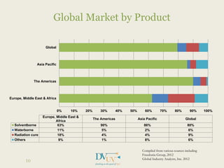 Global Market by Product
10
0% 10% 20% 30% 40% 50% 60% 70% 80% 90% 100%
Europe, Middle East & Africa
The Americas
Asia Pacific
Global
Europe, Middle East &
Africa
The Americas Asia Pacific Global
Solventborne 63% 90% 86% 80%
Waterborne 11% 5% 2% 6%
Radiation cure 18% 4% 4% 9%
Others 9% 1% 8% 6%
Compiled from various sources including
Freedonia Group, 2012
Global Industry Analysts, Inc. 2012
 