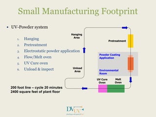  UV-Powder system
1. Hanging
2. Pretreatment
3. Electrostatic powder application
4. Flow/Melt oven
5. UV Cure oven
6. Unload & inspect
Small Manufacturing Footprint
Powder Coating
Application
Environmental
Room
Unload
Area
Hanging
Area
Pretreatment
Melt
Oven
UV Cure
Oven
200 foot line – cycle 20 minutes
2400 square feet of plant floor
 