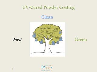 UV-Cured Powder Coating
2
Clean
Fast Green
 