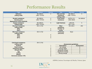 Performance Results
30
Test Standard Results Test Standard Results
Adhesion
(rating code)
BS 3662-6
UNE 11019-6
4 Oils and fats
resistance
(rating code)
BS 3962-5
UNE 11019-5
5
Scratch resistance
Scratch point
Appearance of the substrate
BS 3662-6
UNE 11019-6
4
5
Cold Check
resistance
ASTM 1211
UNE 48025
No defects
Impact resistance
(rating code)
BS 3662-6
UNE 11019-6
5 Light fastness UNE EN
ISO 11341
5
Dry heat resistance
(rating code)
85
o
C
100
o
C
EN 12 722
5
5
Wear
resistance
Number of
cycles
EN 438-2 250
Wet heat resistance
(rating code)
55
o
C
70
O
C
85
O
C
EN 12 722
5
5
5
Thickness
(microns)
95+5
Cold liquid resistance
(rating code)
Acetone
Butyl acetate
Cleansing solution
Ethanol 48%
Tea
Coffee
Bleach
Ammonia solution 10%
EN 12 702
1
1
5
5
5
5
5
5
Assessment guidelines
Description Assessment
No change 5
Change slight 4
Moderate change 3
Significant change 2
Strong change 1
AIDIMA, Instituto Tecnologico del Mueblu, Valencia, Spain
 