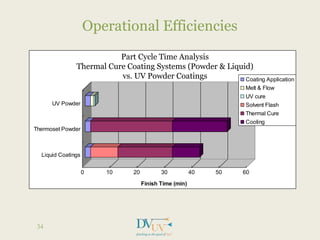 Operational Efficiencies
0 10 20 30 40 50 60
Finish Time (min)
Liquid Coatings
Thermoset Powder
UV Powder
Part Cycle Time Anaylsis
Thermal Cure Coating Systems (Powder & Liquid)
vs. UV Powder Coatings
Coating Application
Melt & Flow
UV cure
Solvent Flash
Thermal Cure
Cooling
34
Part Cycle Time Analysis
Thermal Cure Coating Systems (Powder & Liquid)
vs. UV Powder Coatings
 