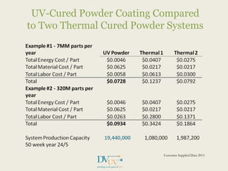 UV-Cured Powder Coating Compared
to Two Thermal Cured Powder Systems
Customer Supplied Data 2013
 