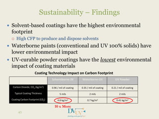  Solvent-based coatings have the highest environmental
footprint
 High CFP to produce and dispose solvents
 Waterborne paints (conventional and UV 100% solids) have
lower environmental impact
 UV-curable powder coatings have the lowest environmental
impact of coating materials
Sustainability – Findings
Coating Technology Impact on Carbon Footprint
Solventborne-2K Waterborne-UV UV Powder
Carbon Dioxide, CO2 (kg/m2) 0.96 / mil of coating 0.35 / mil of coating 0.21 / mil of coating
Typical Coating Thickness 5 mils 2 mils 2 mils
Coating Carbon Footprint (CO2) 4.8 kg/m2 0.7 kg/m2 0.41 kg/m2
10 x More
43
 